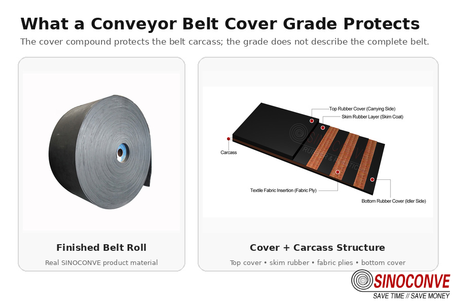 What a Conveyor Belt Cover Grade Actually Tells You