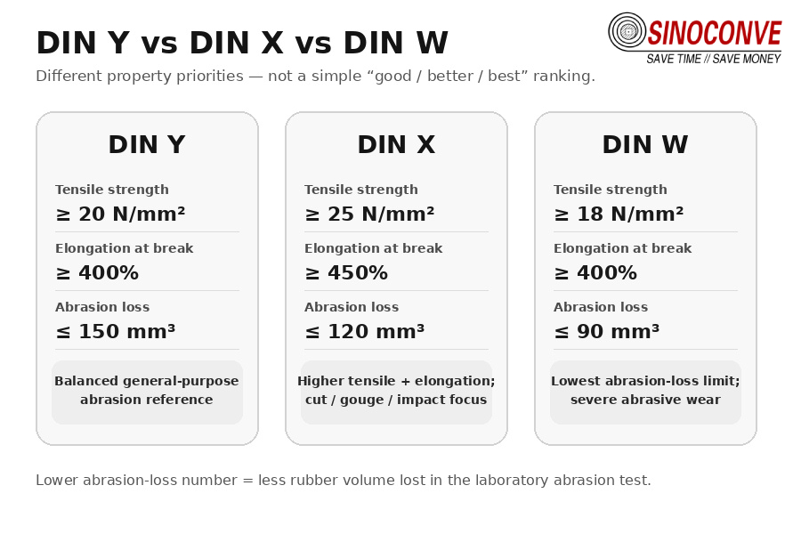 DIN Y vs DIN X vs DIN W: The Numbers and the Trade-Off