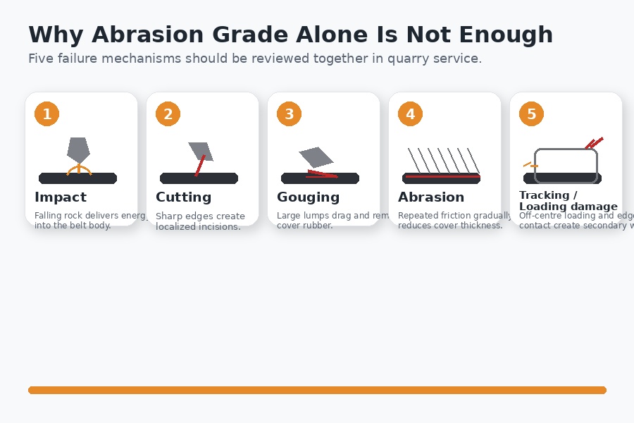 Why abrasion grade alone does not solve quarry belt failure