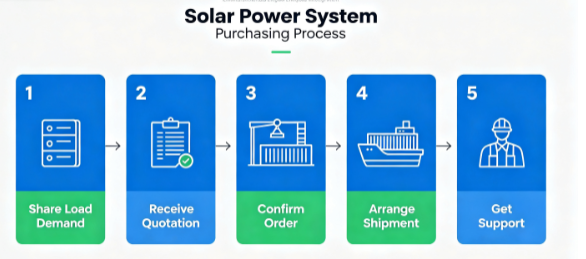 solar power system purchase process