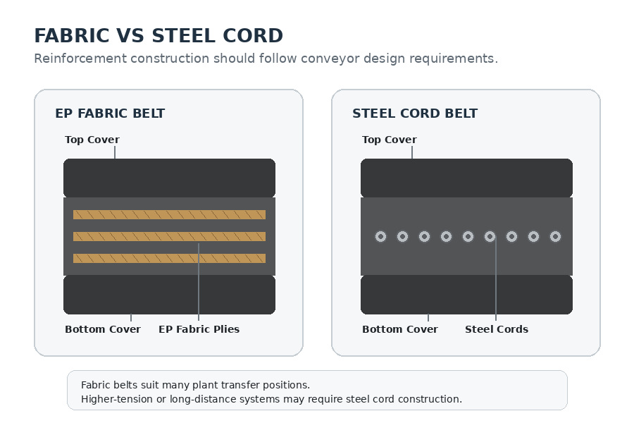Technical comparison of EP fabric conveyor belt and steel cord conveyor belt cross-sections