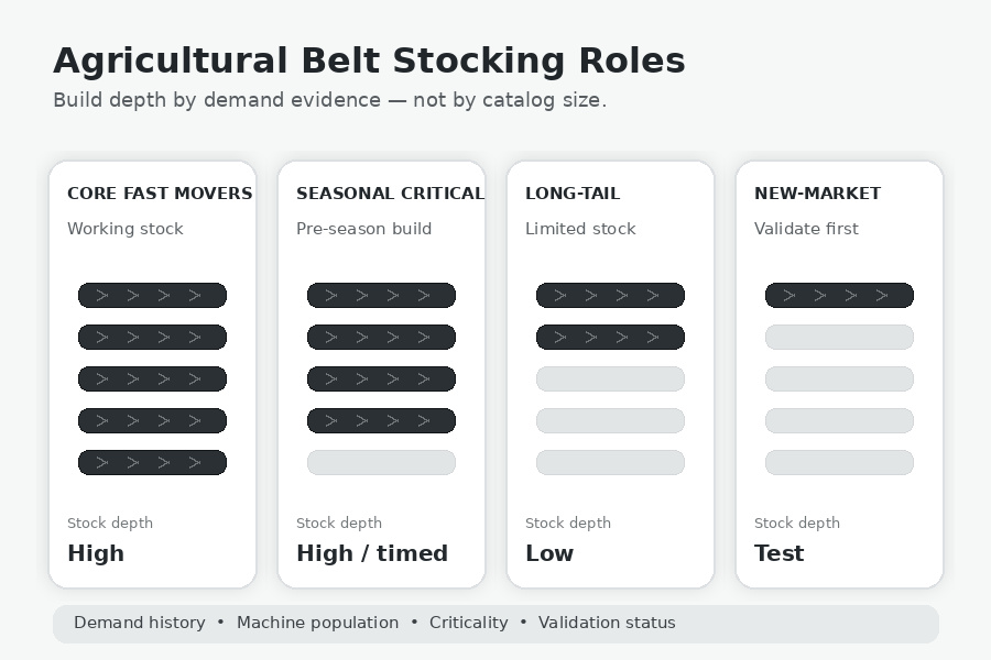 Agricultural belt inventory classification for core fast movers seasonal critical long-tail and new-market SKUs