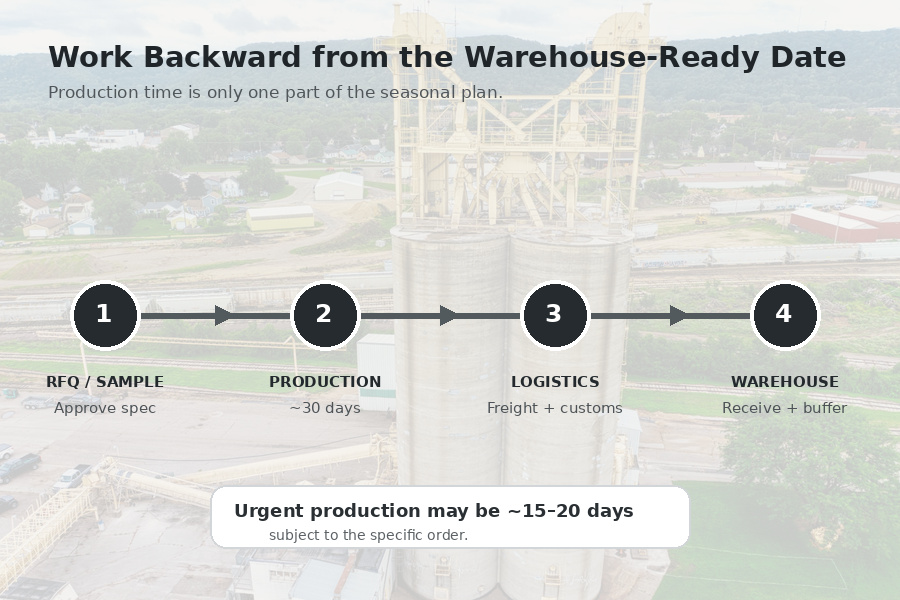 Pre-season agricultural belt ordering timeline from specification approval to production logistics and warehouse receiving