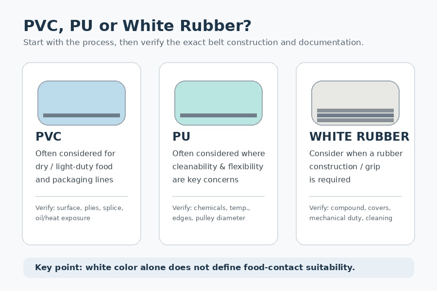 Comparison of PVC, PU and white rubber conveyor belt selection considerations for food processing.