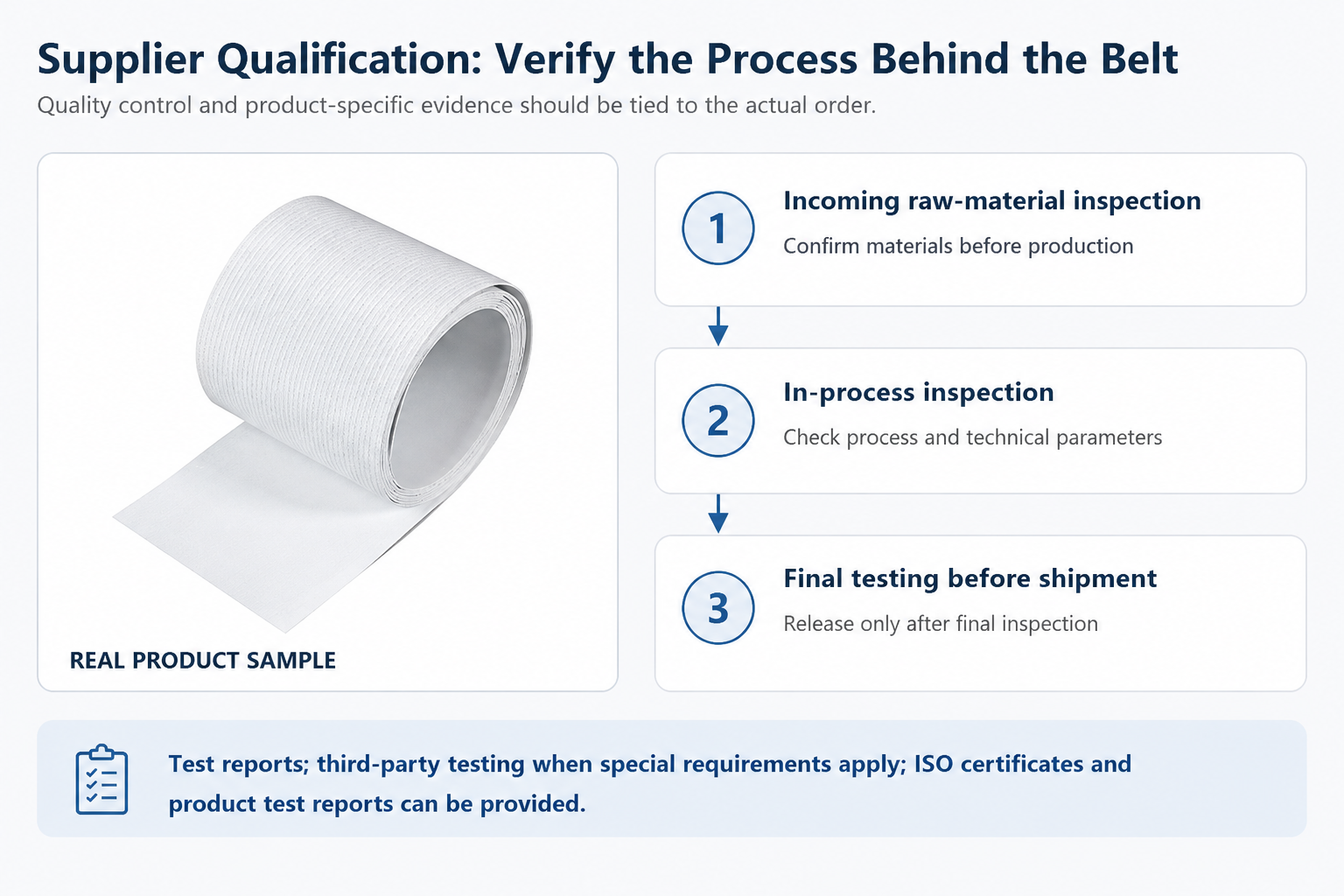 Food conveyor belt supplier qualification workflow from raw material inspection to in-process inspection and final testing.