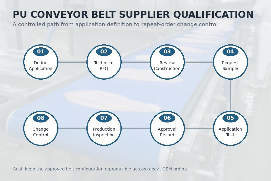 PU conveyor belt supplier qualification process for food equipment OEM buyers