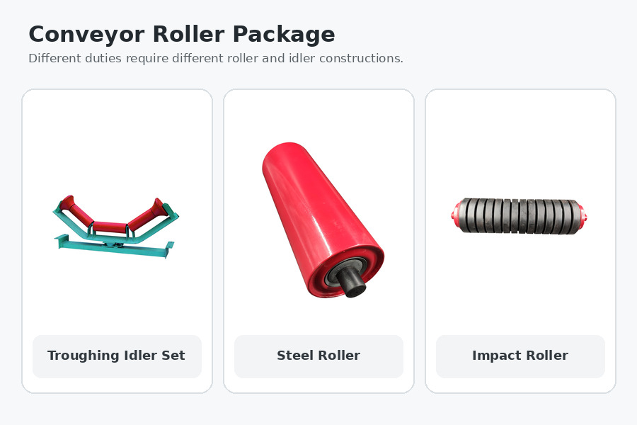 Conveyor roller package with troughing idler set steel roller and impact roller