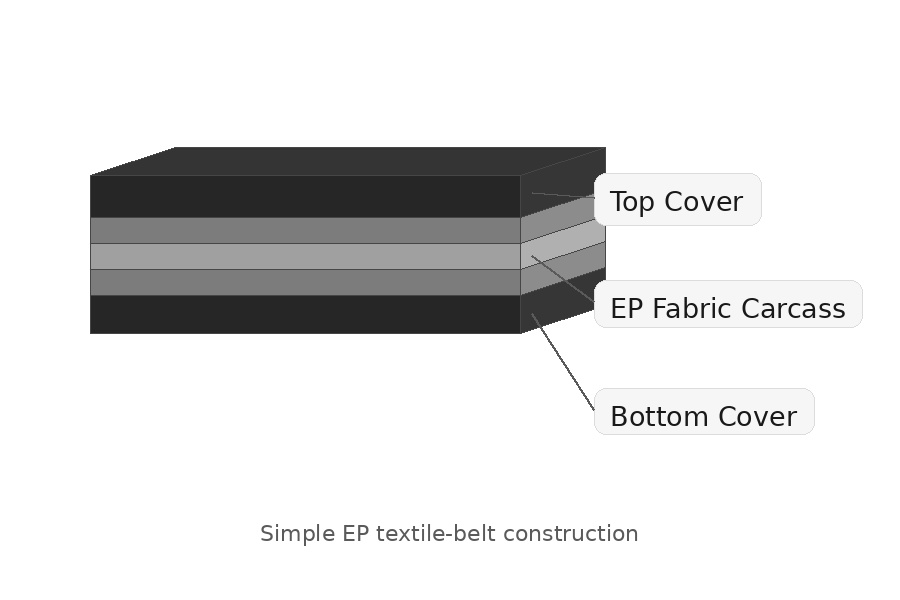 EP conveyor belt cross section showing top cover fabric carcass and bottom cover