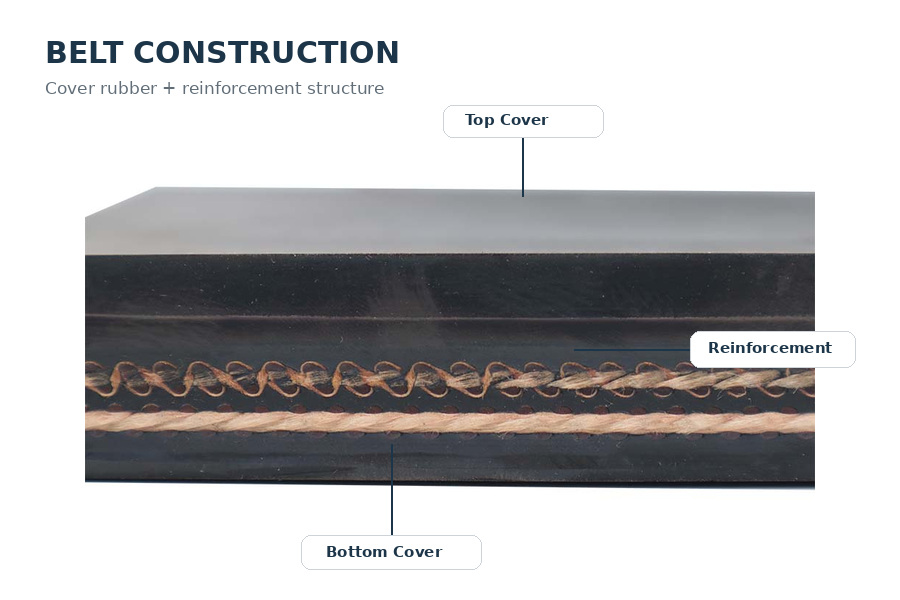 Rubber conveyor belt cross-section showing top cover, reinforcement layer and bottom cover