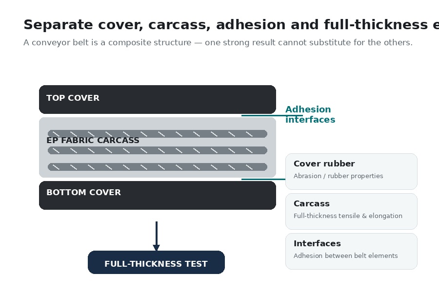 EP conveyor belt testing diagram showing cover rubber fabric carcass adhesion interfaces and full-thickness tests