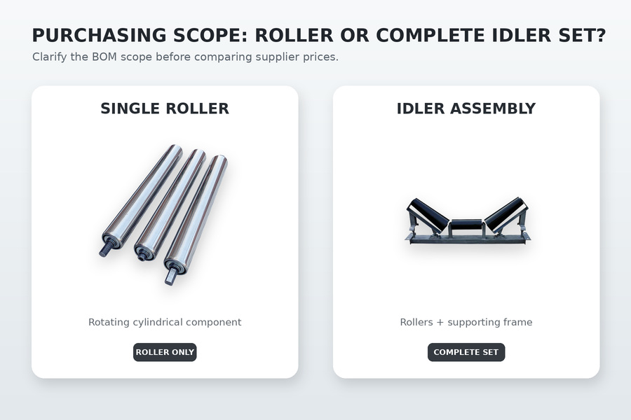 Comparison of individual conveyor rollers and complete conveyor idler assembly