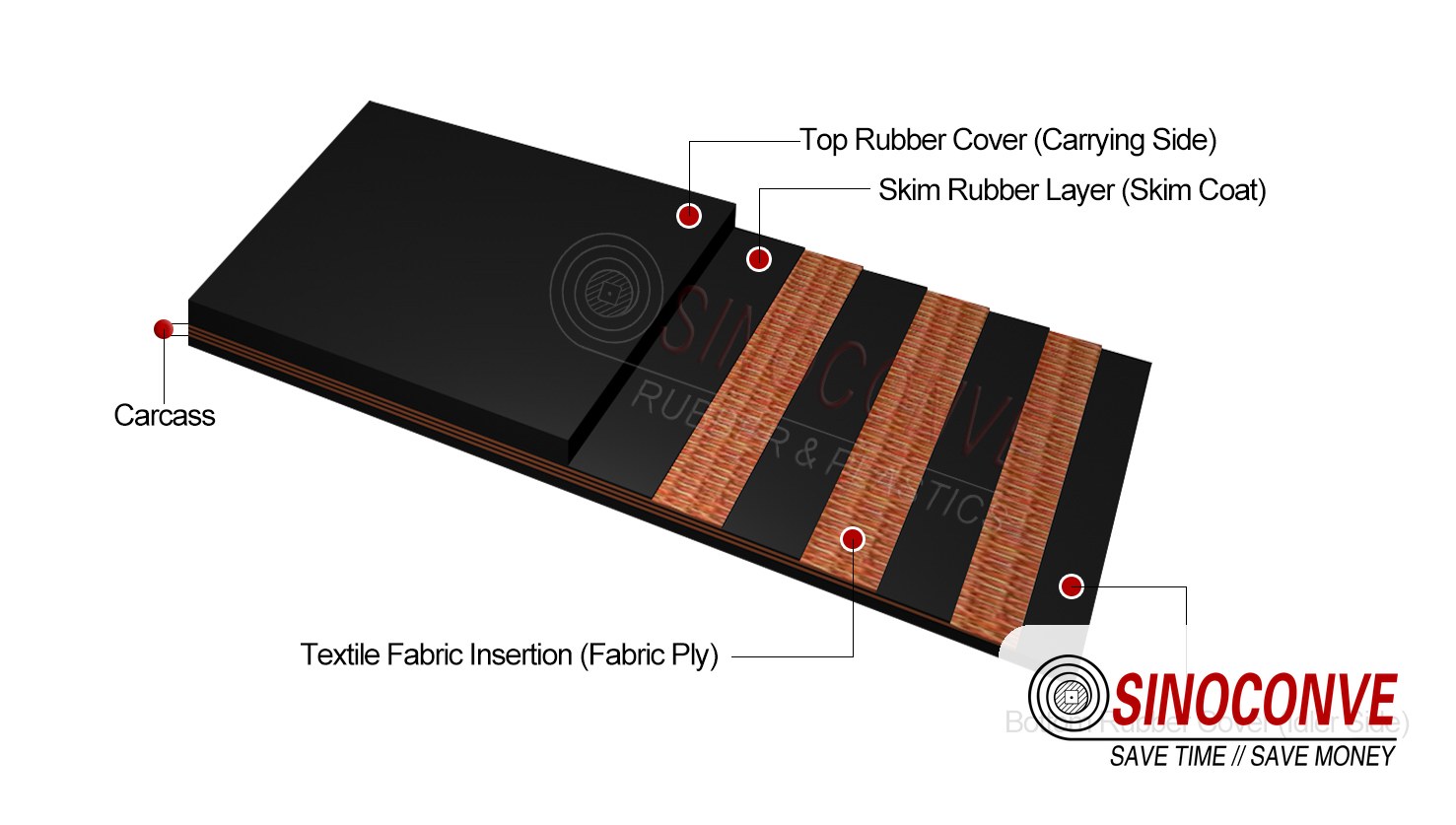 conveyor belt cross section showing the top rubber cover, skim rubber layer, carcass and fabric plies